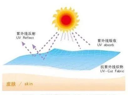如何科學(xué)地選擇防紫外線紡織品？