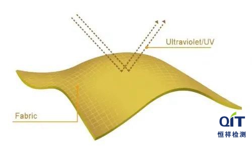 夏日防曬織物不防曬？6個辦法快速有效的提高紡織品防曬抗紫外線性能